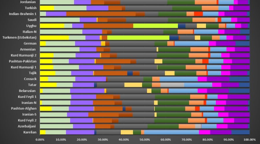 An Admixture Calculator for Eurasians